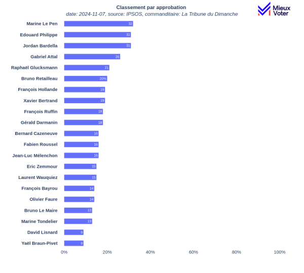 APPROBATION ISPSOS Novembre